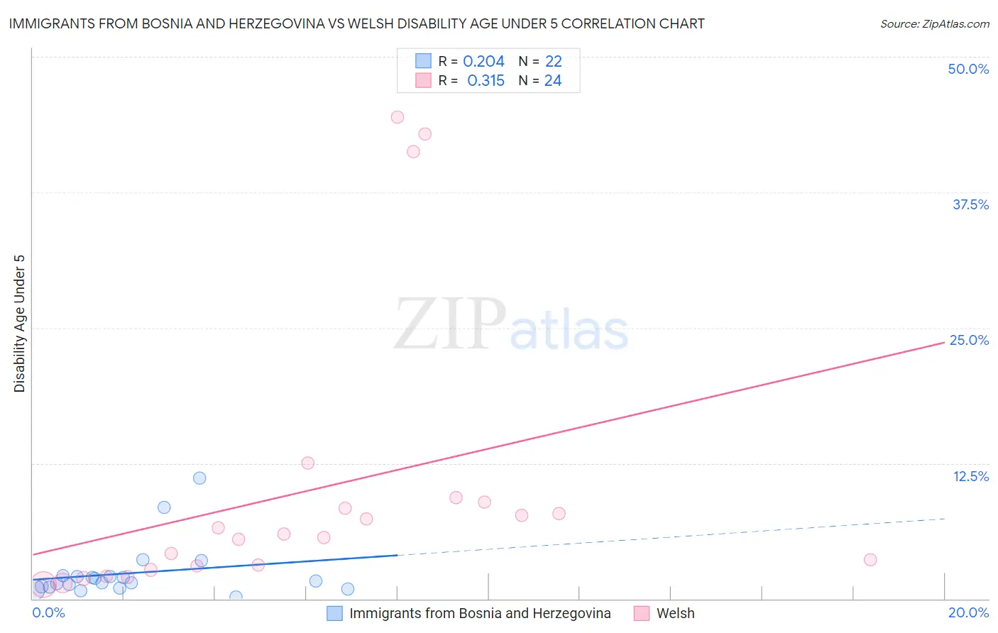 Immigrants from Bosnia and Herzegovina vs Welsh Disability Age Under 5