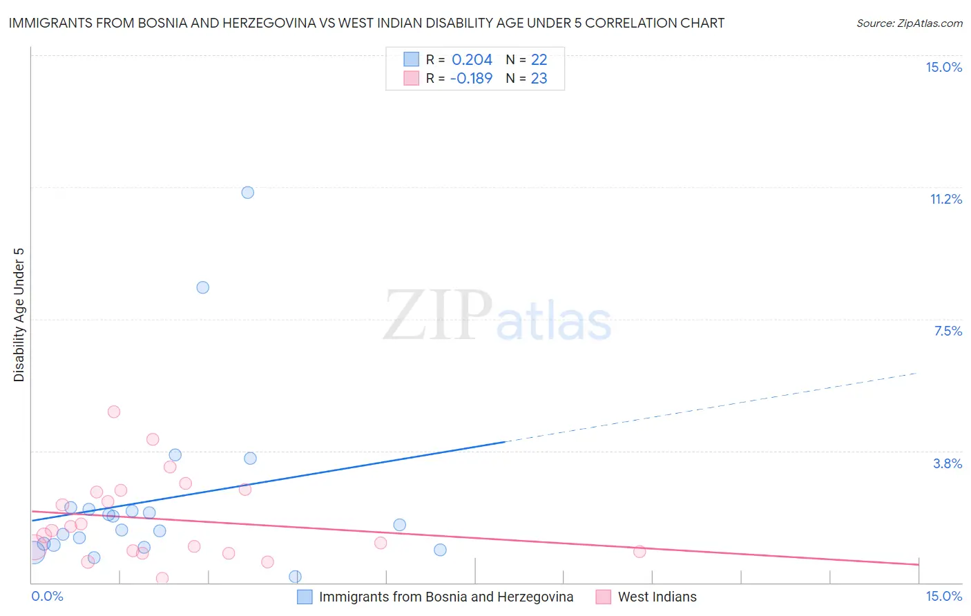 Immigrants from Bosnia and Herzegovina vs West Indian Disability Age Under 5