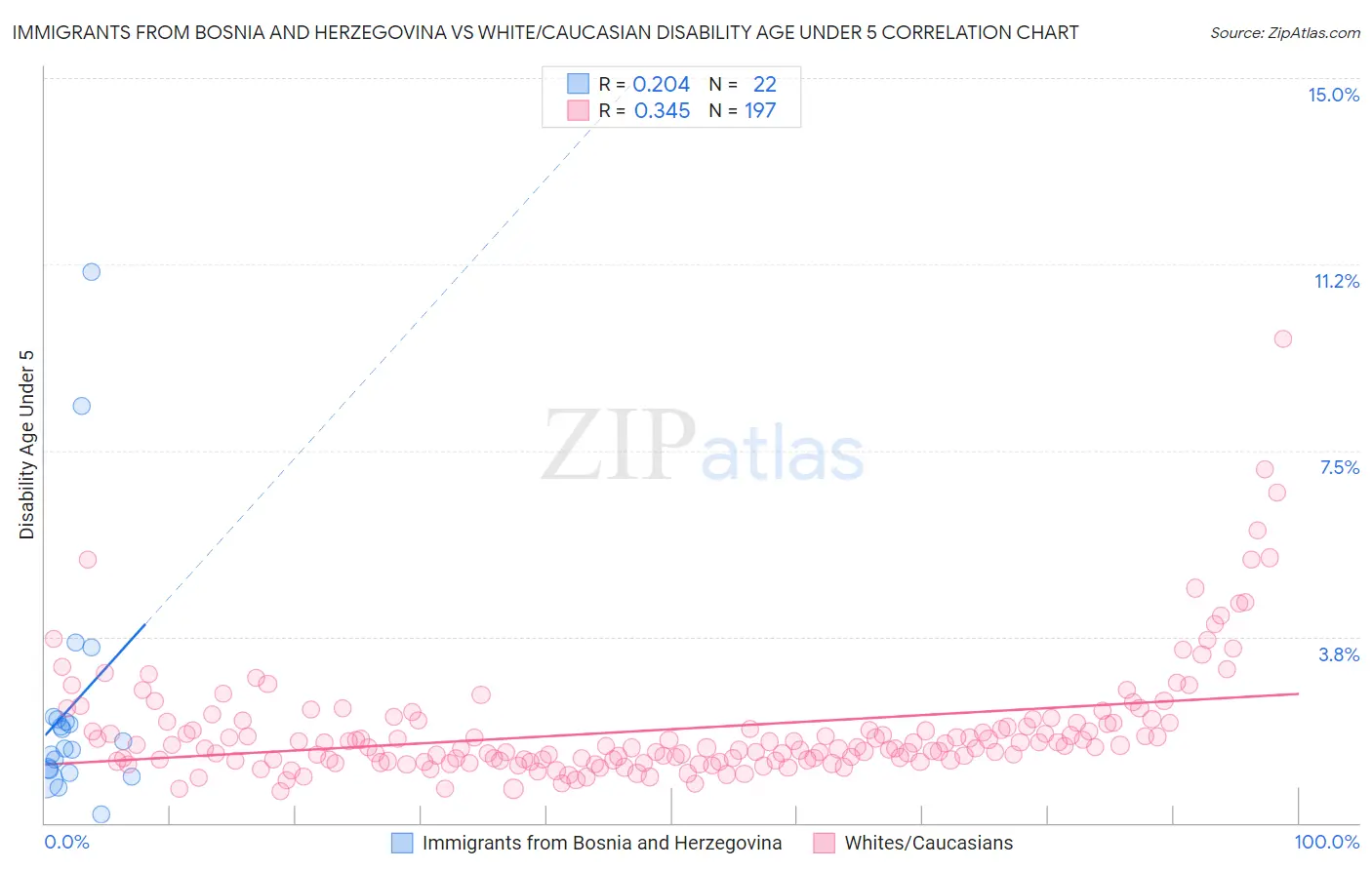 Immigrants from Bosnia and Herzegovina vs White/Caucasian Disability Age Under 5