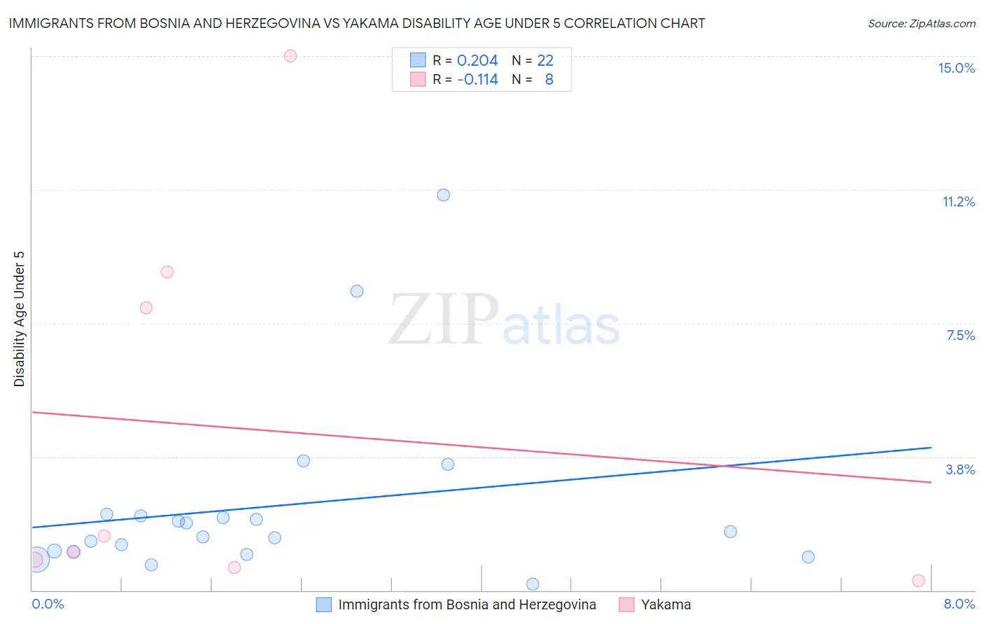 Immigrants from Bosnia and Herzegovina vs Yakama Disability Age Under 5