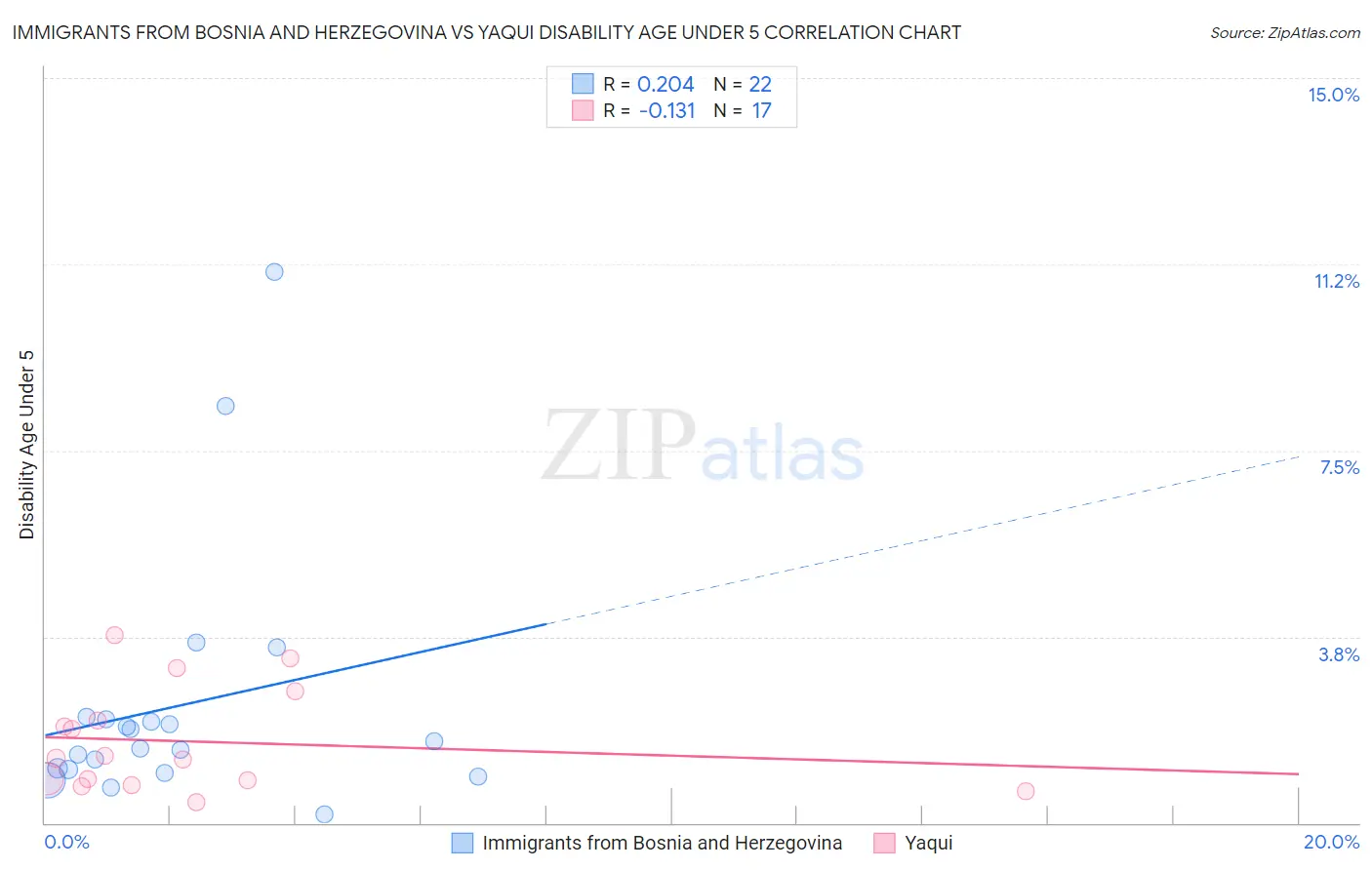 Immigrants from Bosnia and Herzegovina vs Yaqui Disability Age Under 5