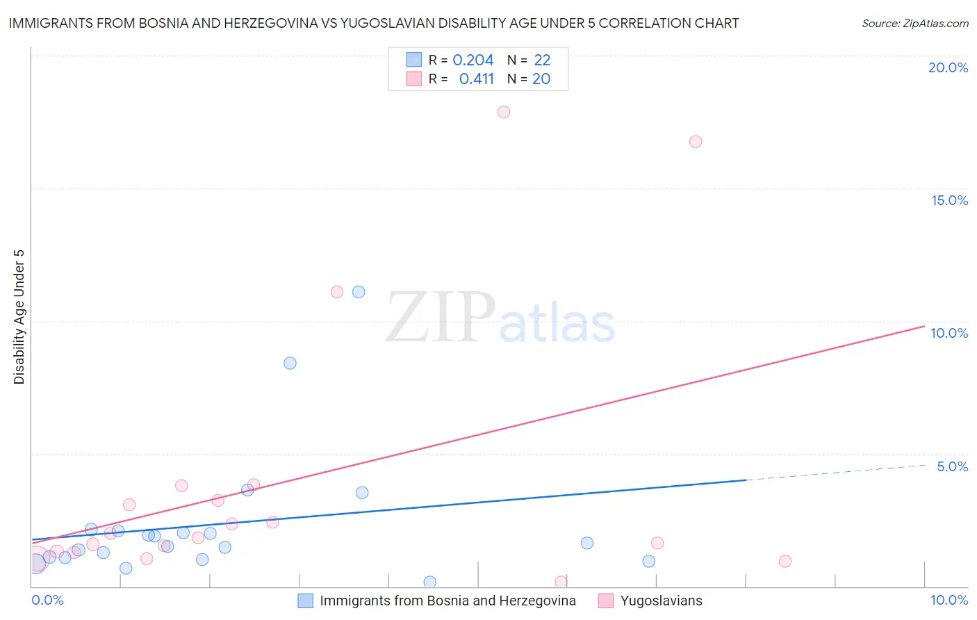 Immigrants from Bosnia and Herzegovina vs Yugoslavian Disability Age Under 5