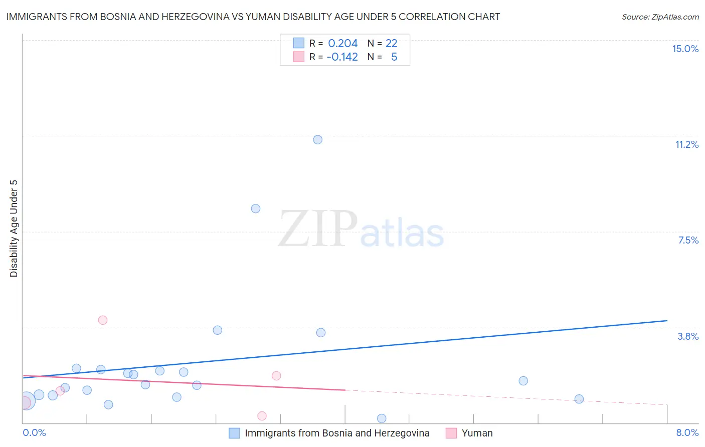 Immigrants from Bosnia and Herzegovina vs Yuman Disability Age Under 5