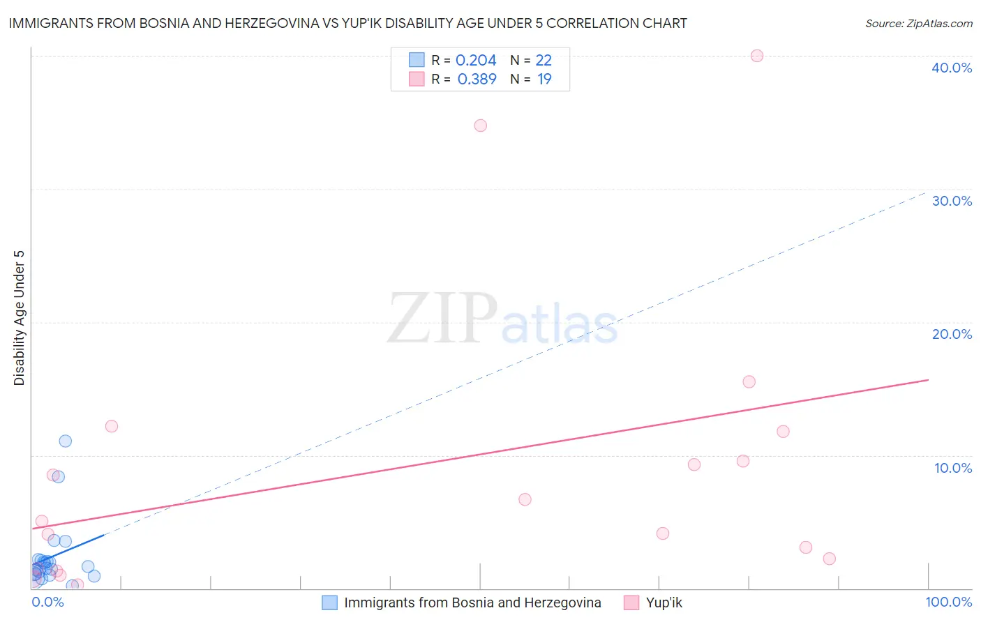 Immigrants from Bosnia and Herzegovina vs Yup'ik Disability Age Under 5