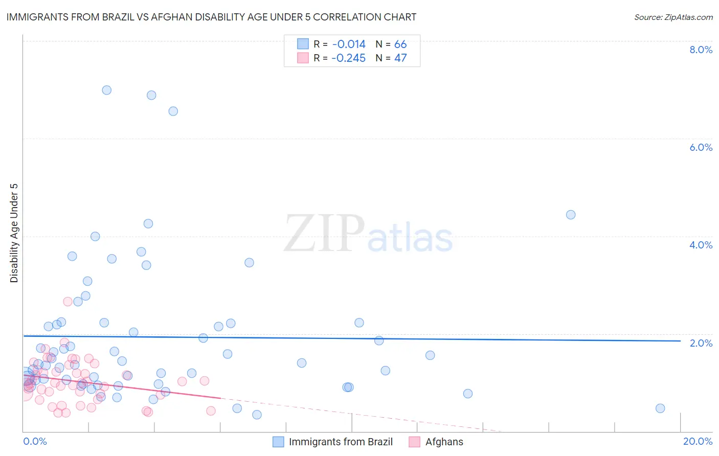 Immigrants from Brazil vs Afghan Disability Age Under 5