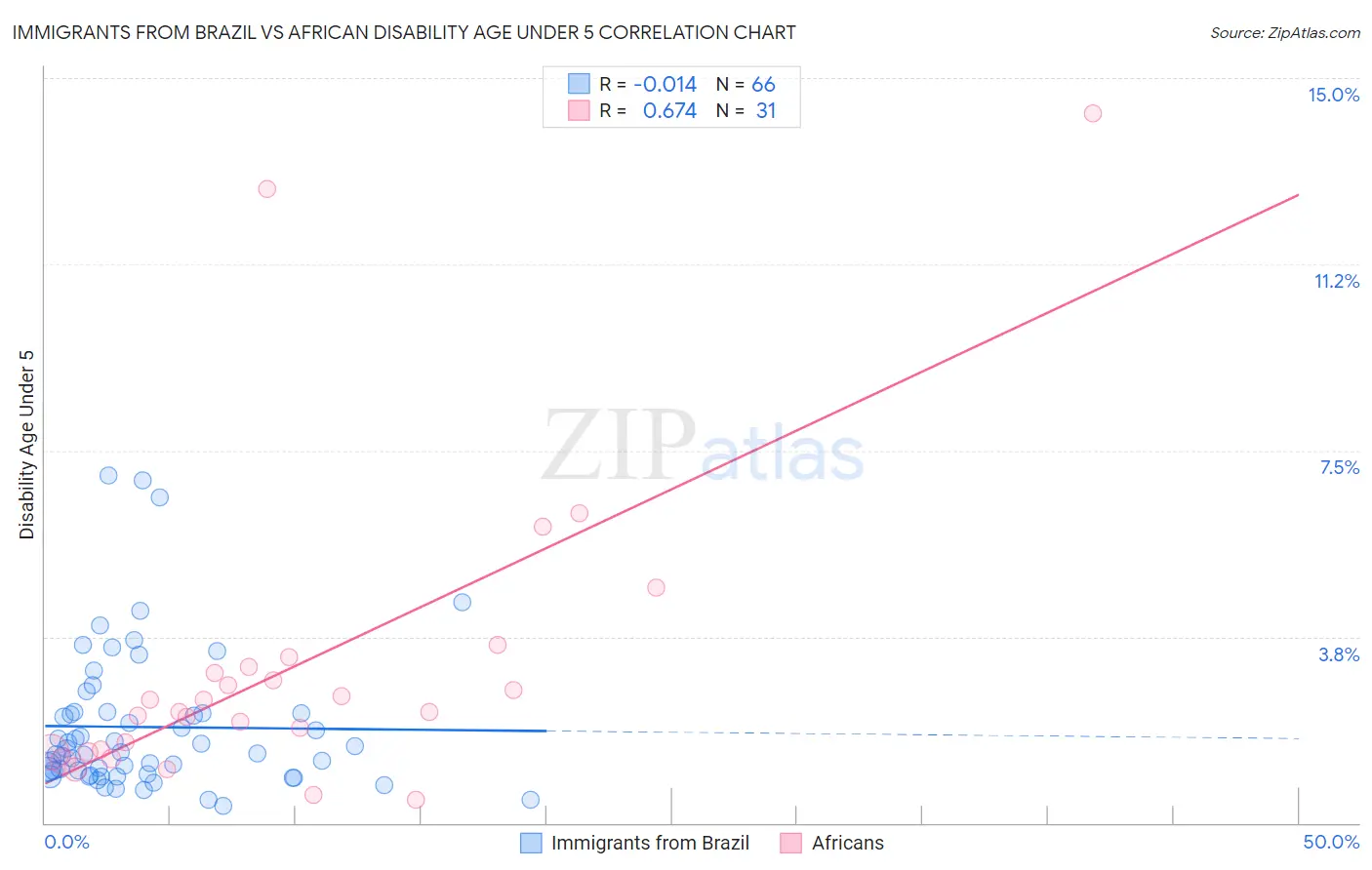 Immigrants from Brazil vs African Disability Age Under 5