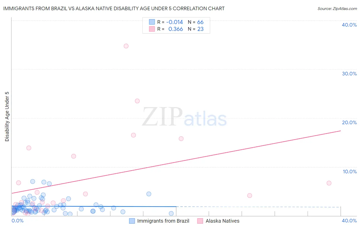 Immigrants from Brazil vs Alaska Native Disability Age Under 5