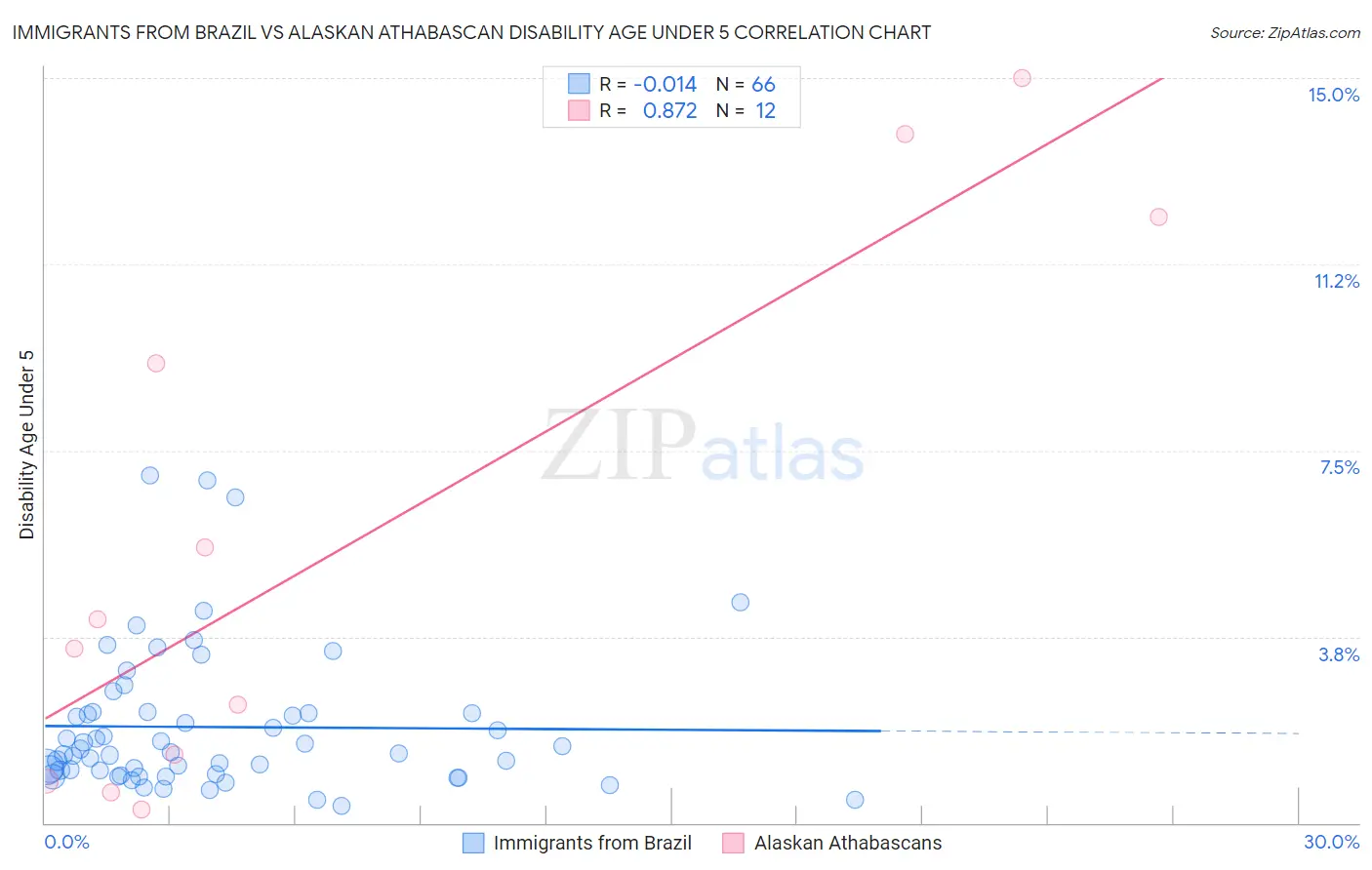Immigrants from Brazil vs Alaskan Athabascan Disability Age Under 5
