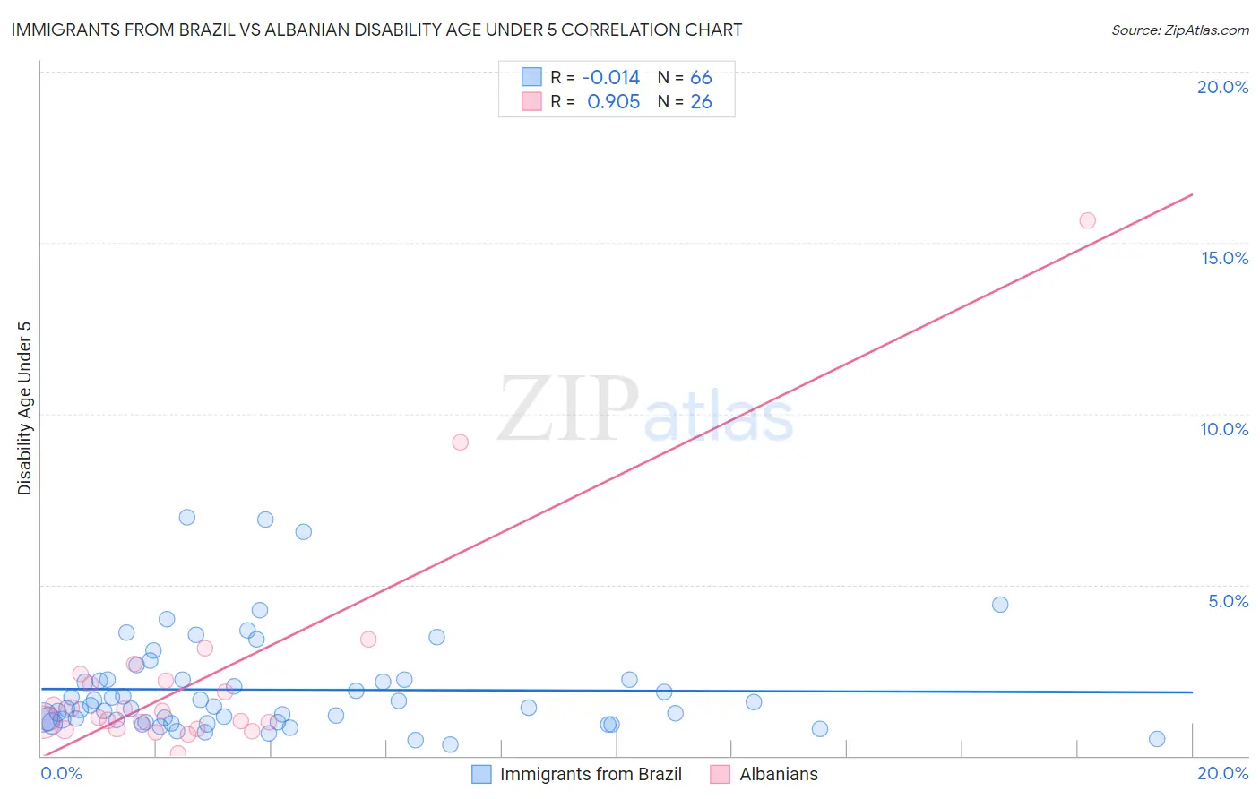 Immigrants from Brazil vs Albanian Disability Age Under 5