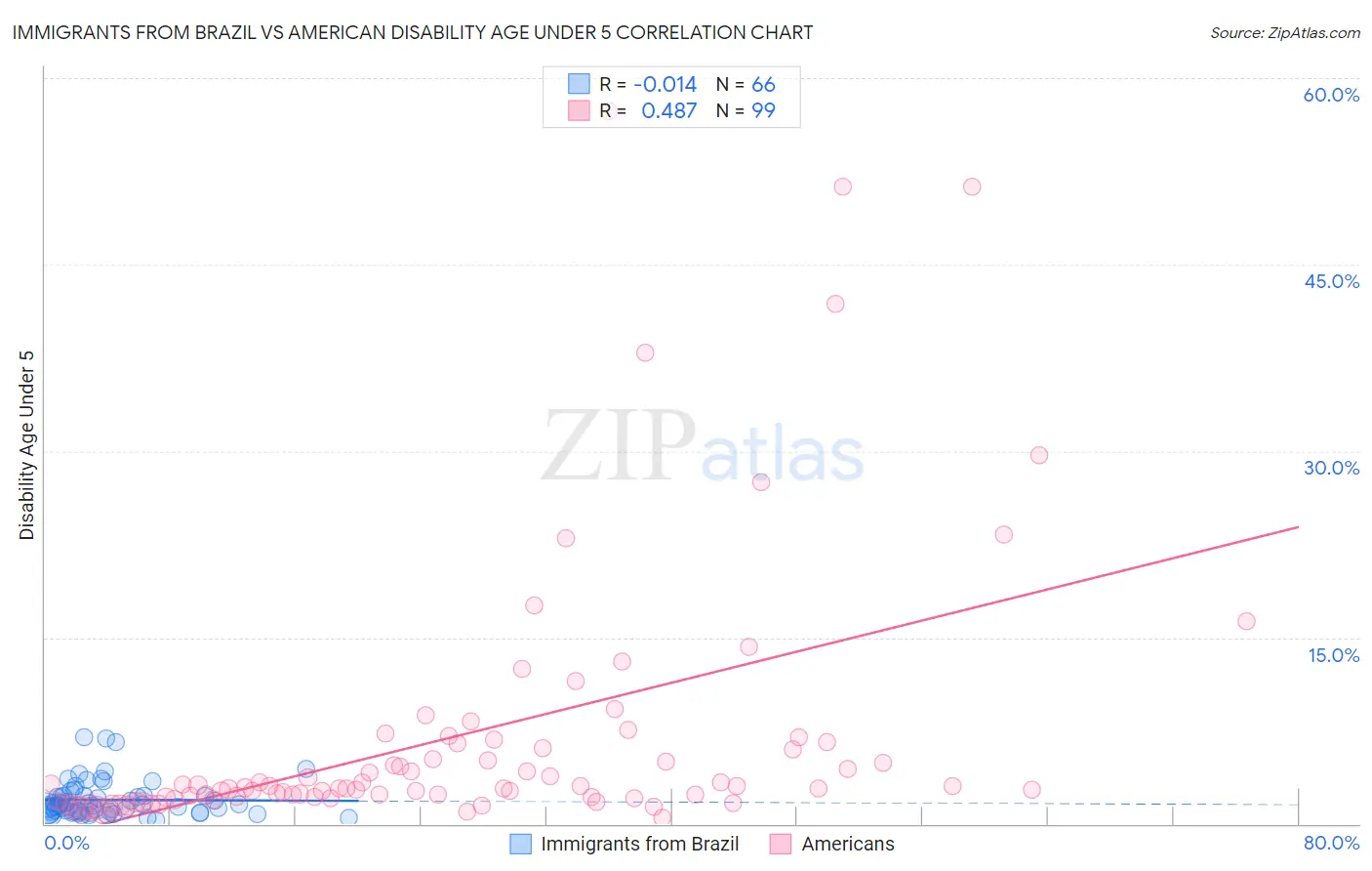Immigrants from Brazil vs American Disability Age Under 5