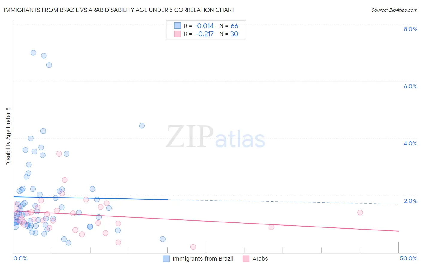 Immigrants from Brazil vs Arab Disability Age Under 5