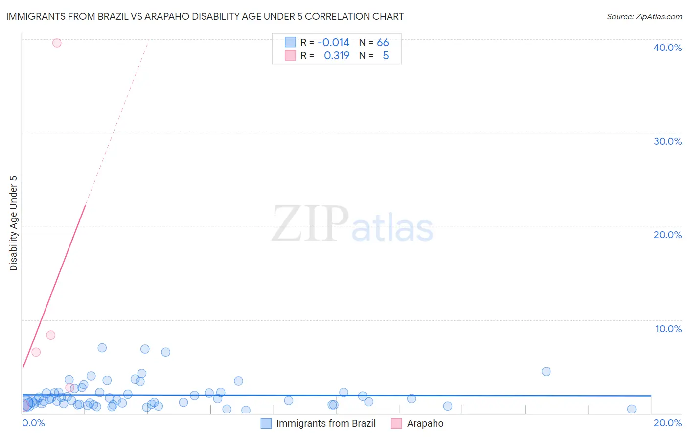 Immigrants from Brazil vs Arapaho Disability Age Under 5