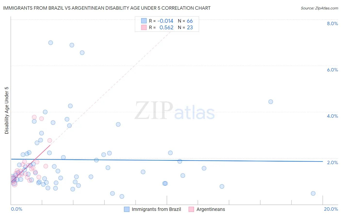 Immigrants from Brazil vs Argentinean Disability Age Under 5