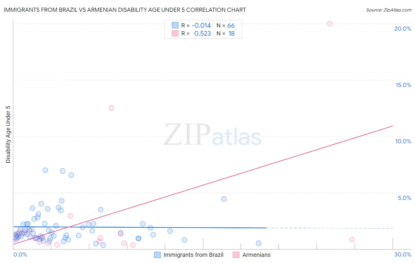 Immigrants from Brazil vs Armenian Disability Age Under 5
