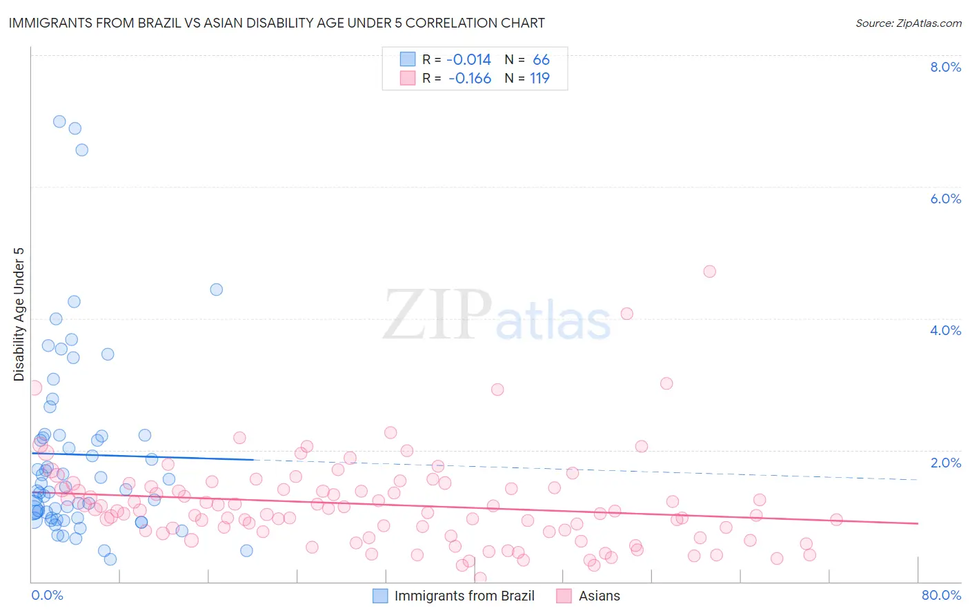 Immigrants from Brazil vs Asian Disability Age Under 5