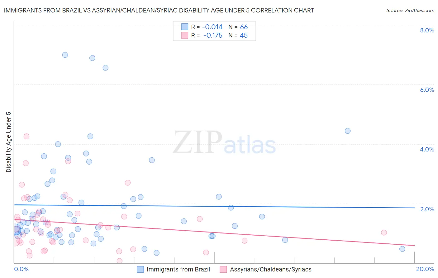 Immigrants from Brazil vs Assyrian/Chaldean/Syriac Disability Age Under 5