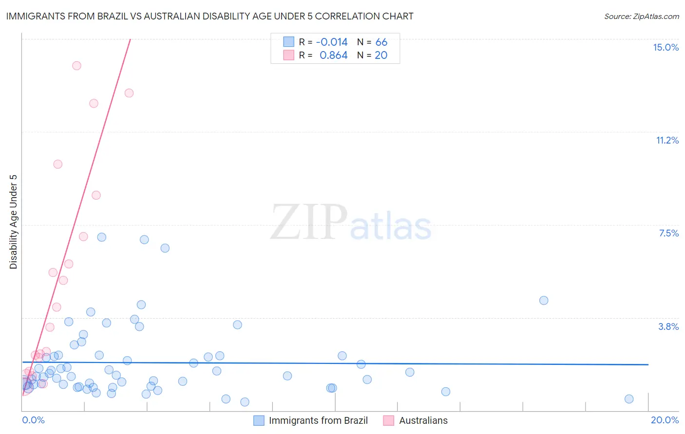 Immigrants from Brazil vs Australian Disability Age Under 5