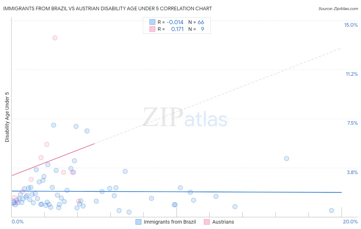 Immigrants from Brazil vs Austrian Disability Age Under 5