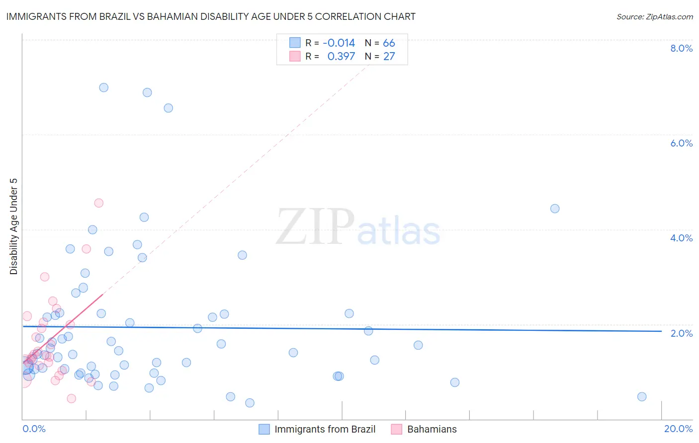 Immigrants from Brazil vs Bahamian Disability Age Under 5