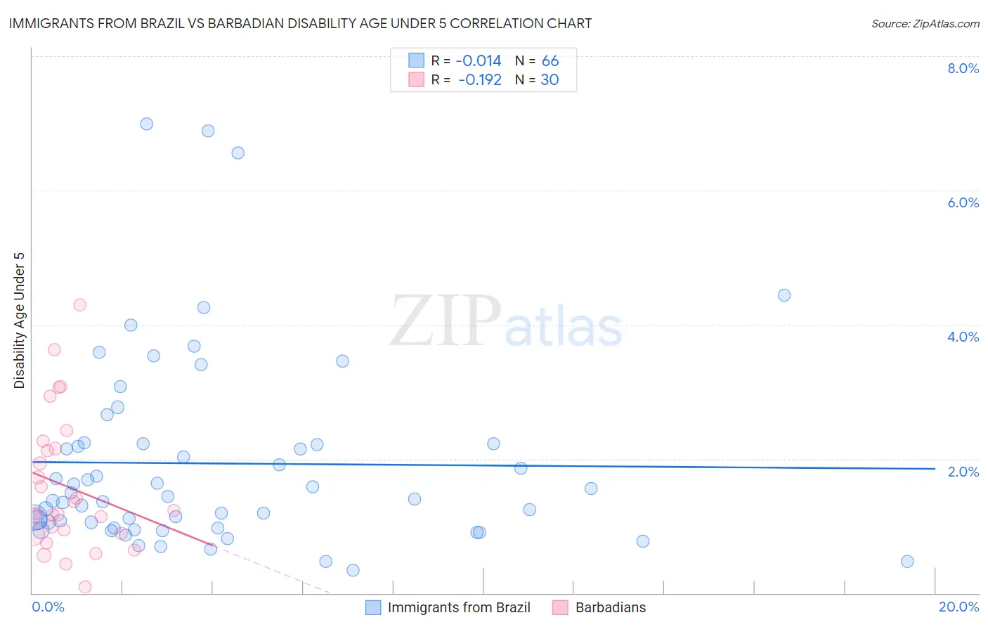 Immigrants from Brazil vs Barbadian Disability Age Under 5