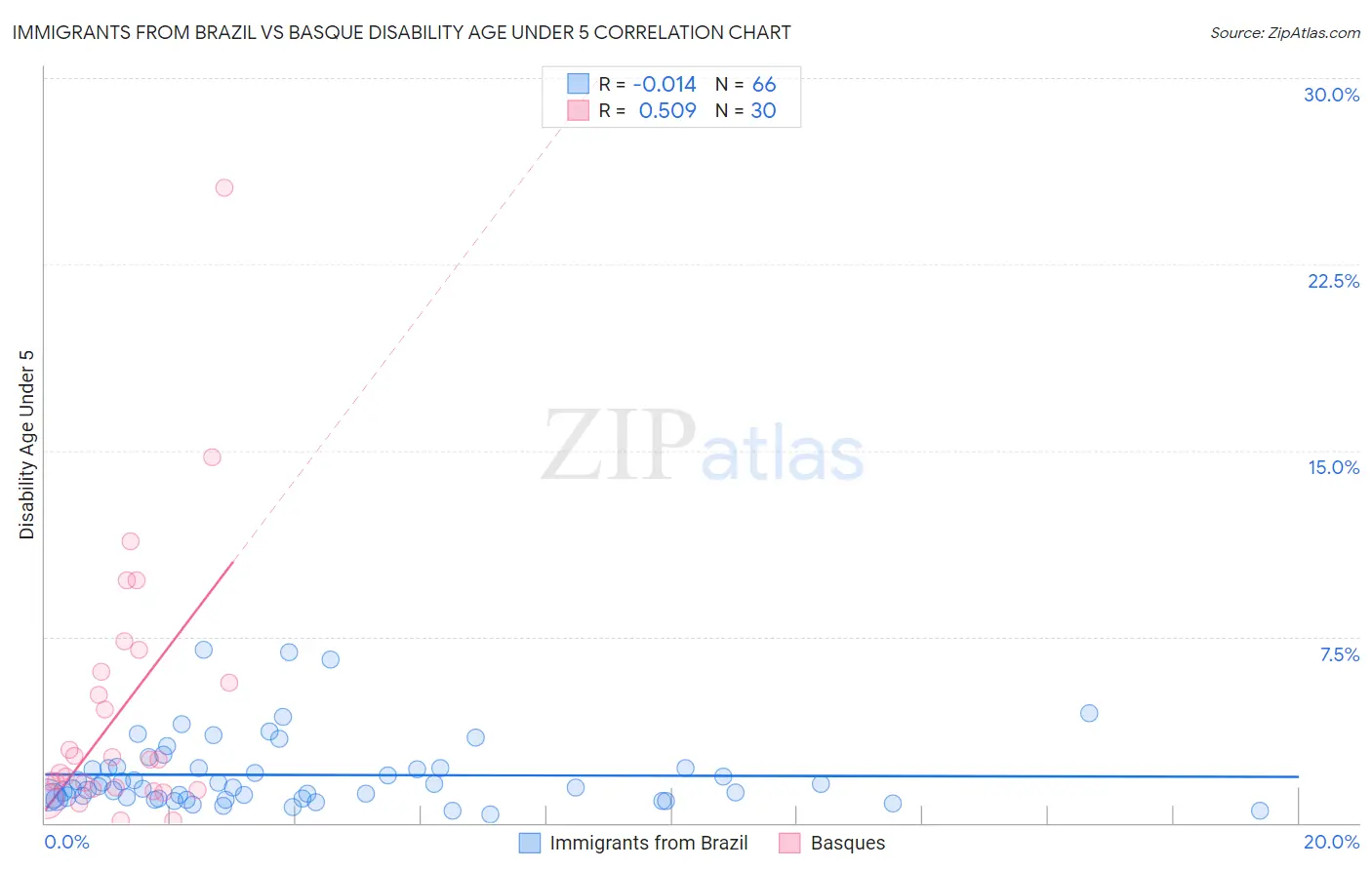 Immigrants from Brazil vs Basque Disability Age Under 5