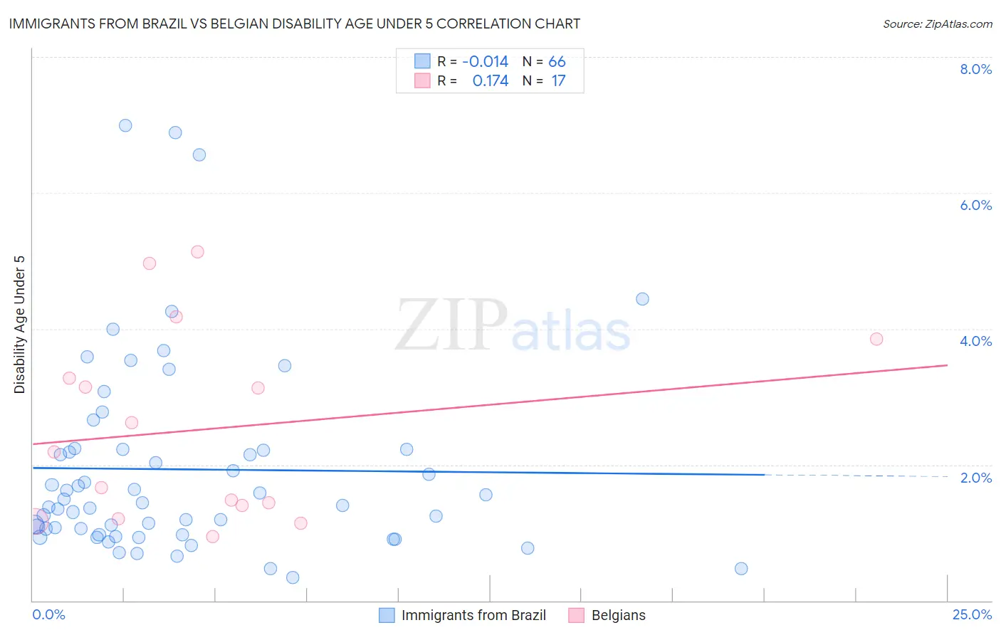 Immigrants from Brazil vs Belgian Disability Age Under 5
