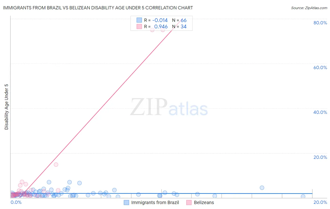 Immigrants from Brazil vs Belizean Disability Age Under 5
