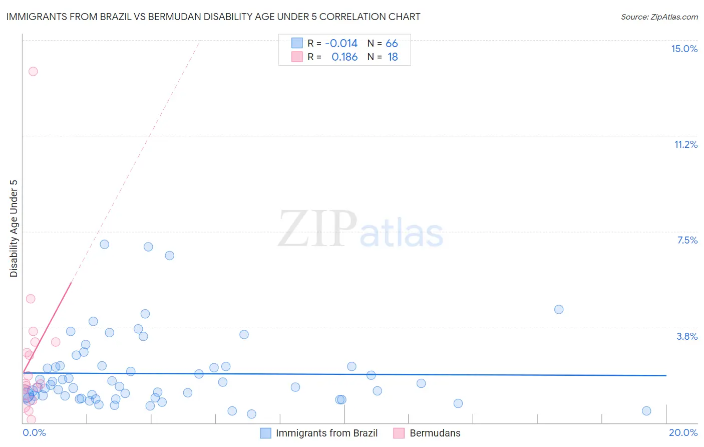 Immigrants from Brazil vs Bermudan Disability Age Under 5