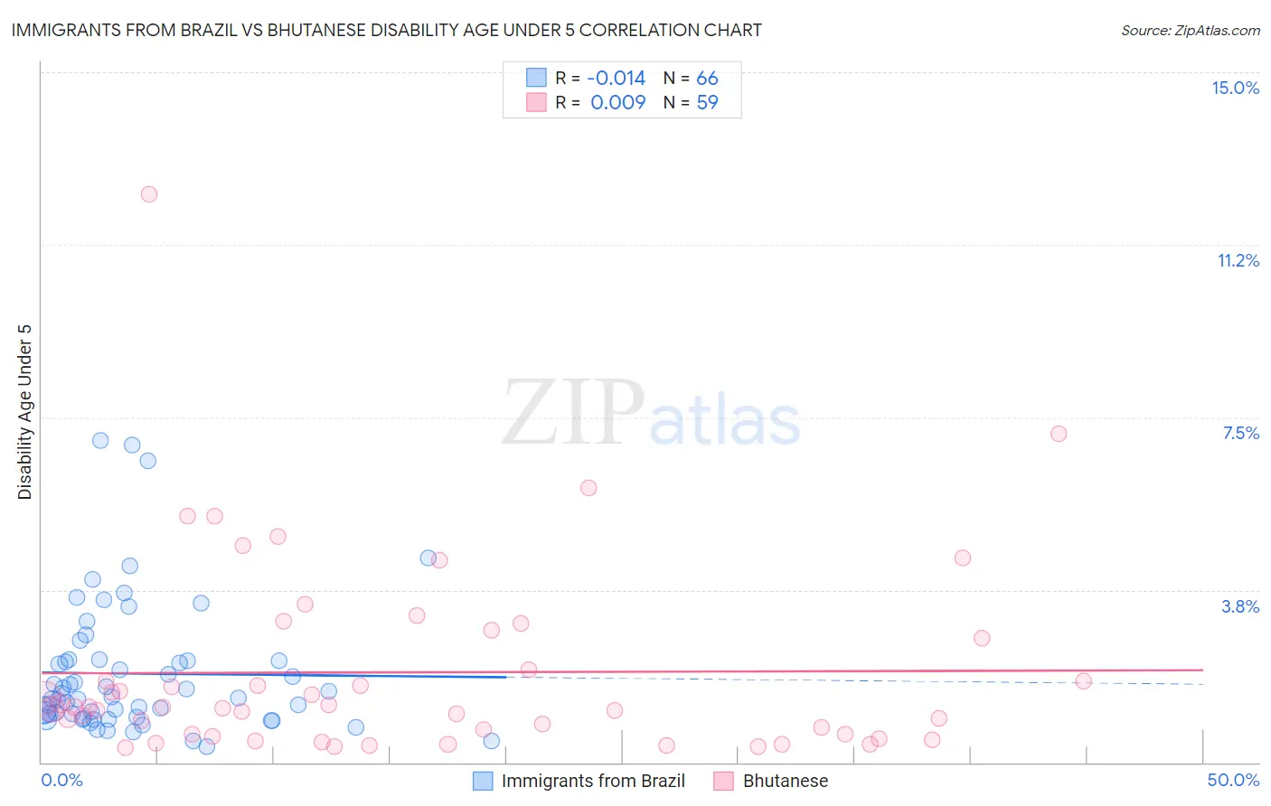 Immigrants from Brazil vs Bhutanese Disability Age Under 5