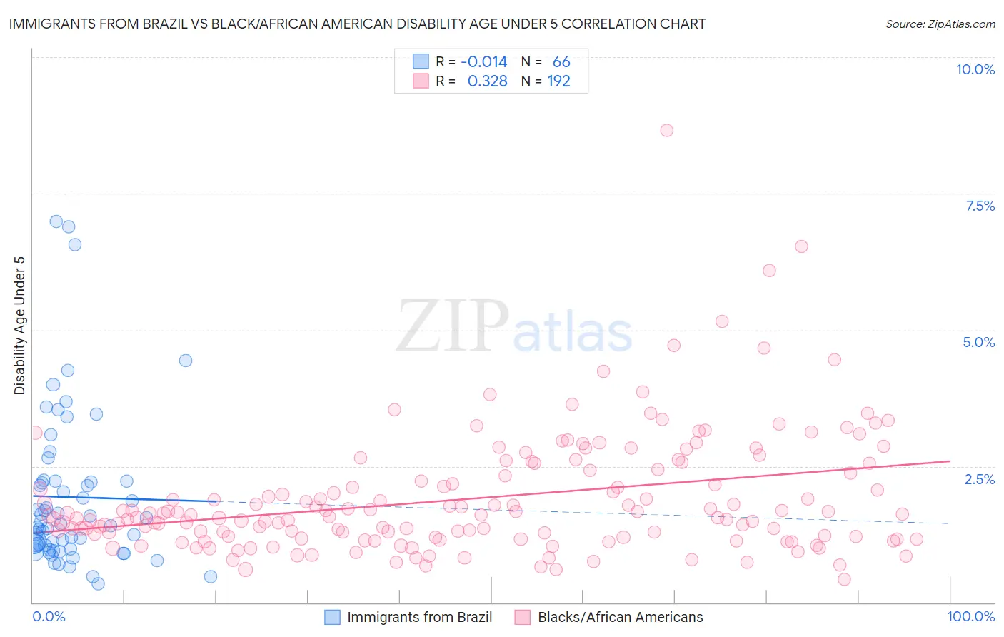 Immigrants from Brazil vs Black/African American Disability Age Under 5