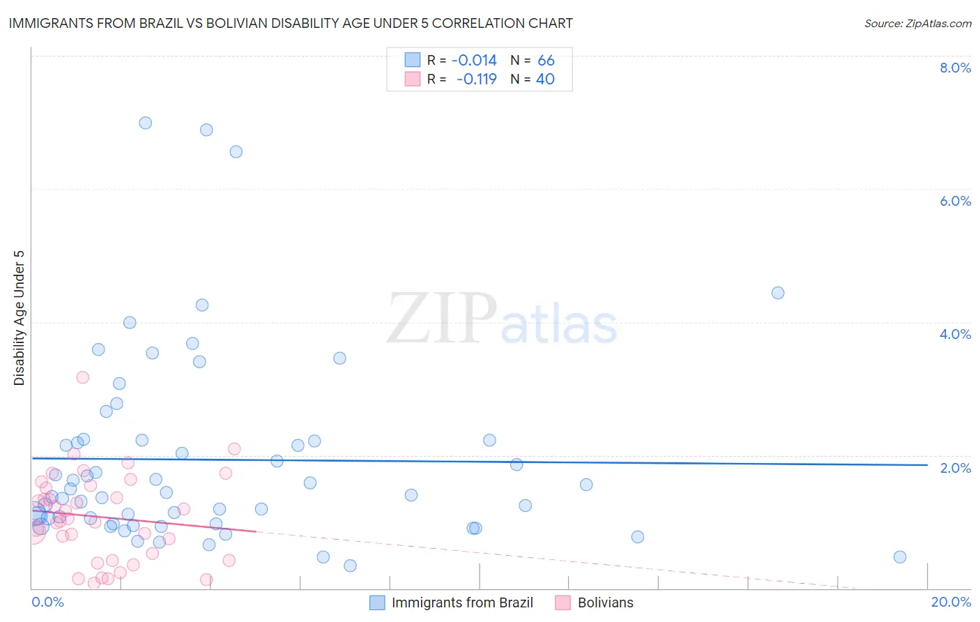 Immigrants from Brazil vs Bolivian Disability Age Under 5