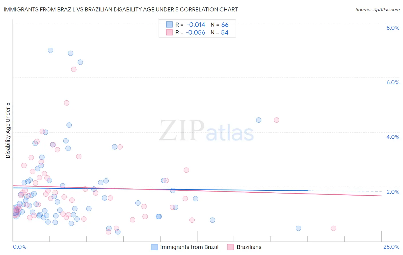 Immigrants from Brazil vs Brazilian Disability Age Under 5