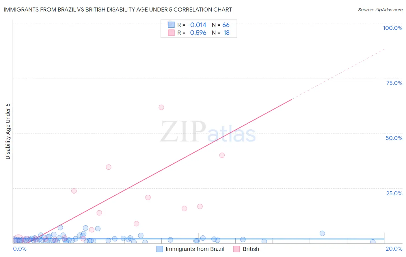 Immigrants from Brazil vs British Disability Age Under 5