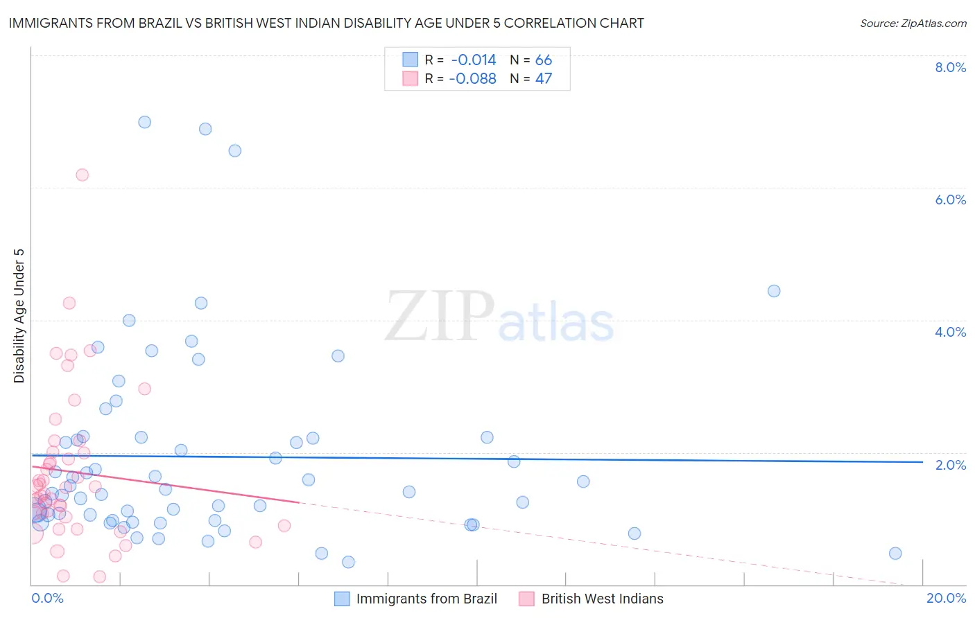 Immigrants from Brazil vs British West Indian Disability Age Under 5
