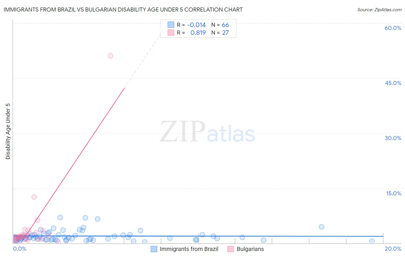 Immigrants from Brazil vs Bulgarian Disability Age Under 5