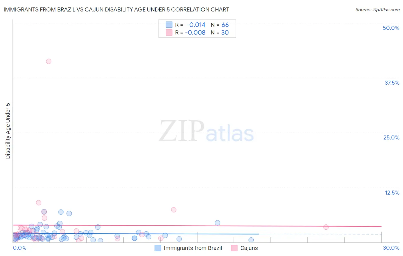 Immigrants from Brazil vs Cajun Disability Age Under 5