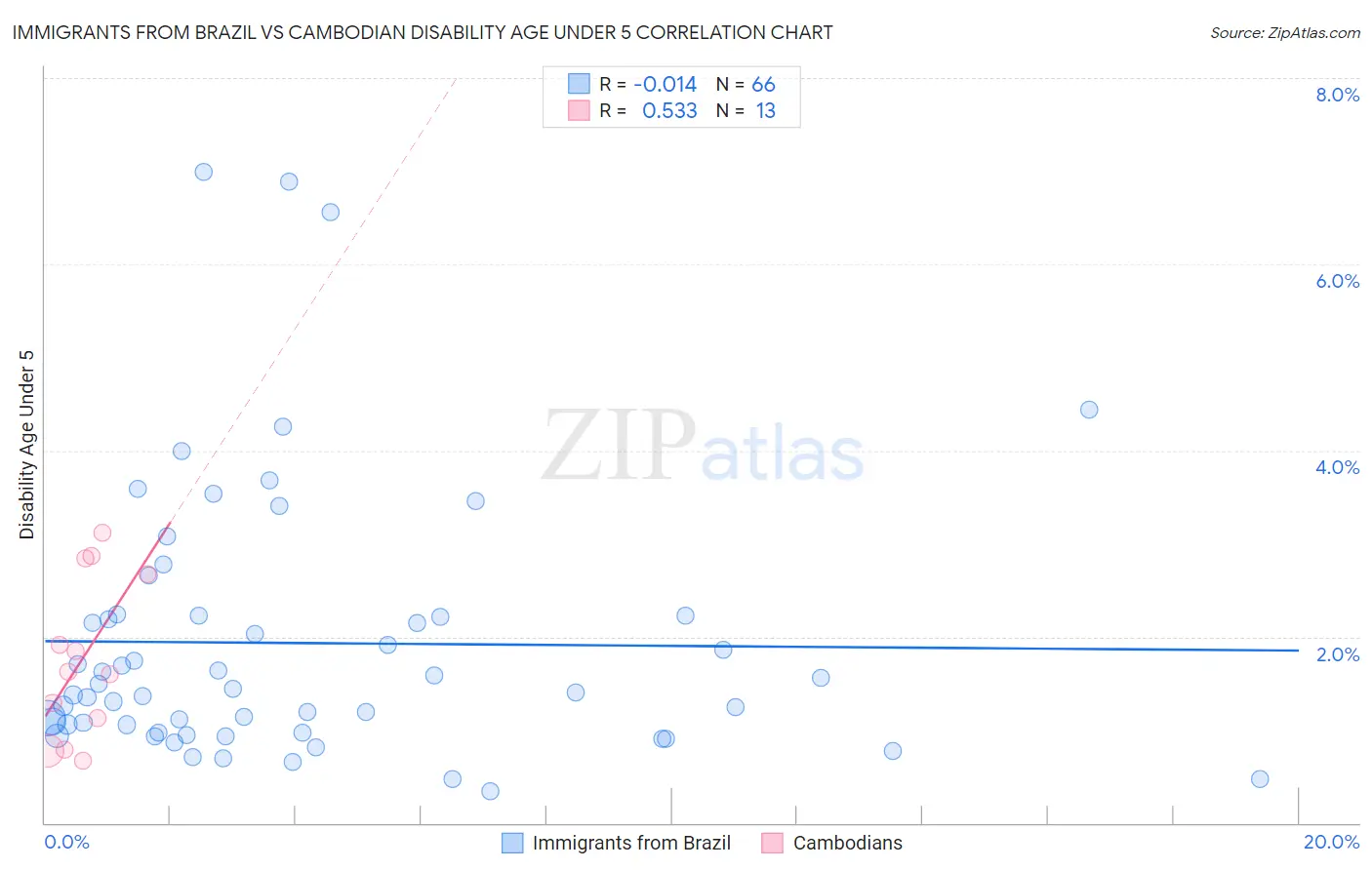 Immigrants from Brazil vs Cambodian Disability Age Under 5