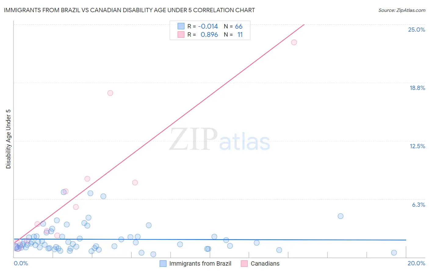 Immigrants from Brazil vs Canadian Disability Age Under 5