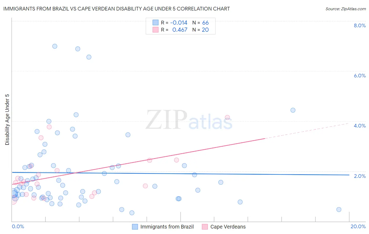 Immigrants from Brazil vs Cape Verdean Disability Age Under 5