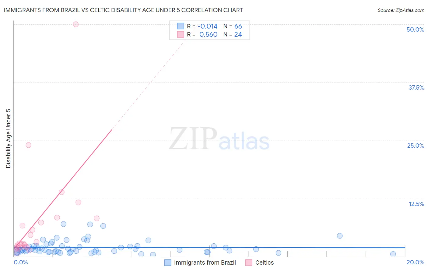 Immigrants from Brazil vs Celtic Disability Age Under 5
