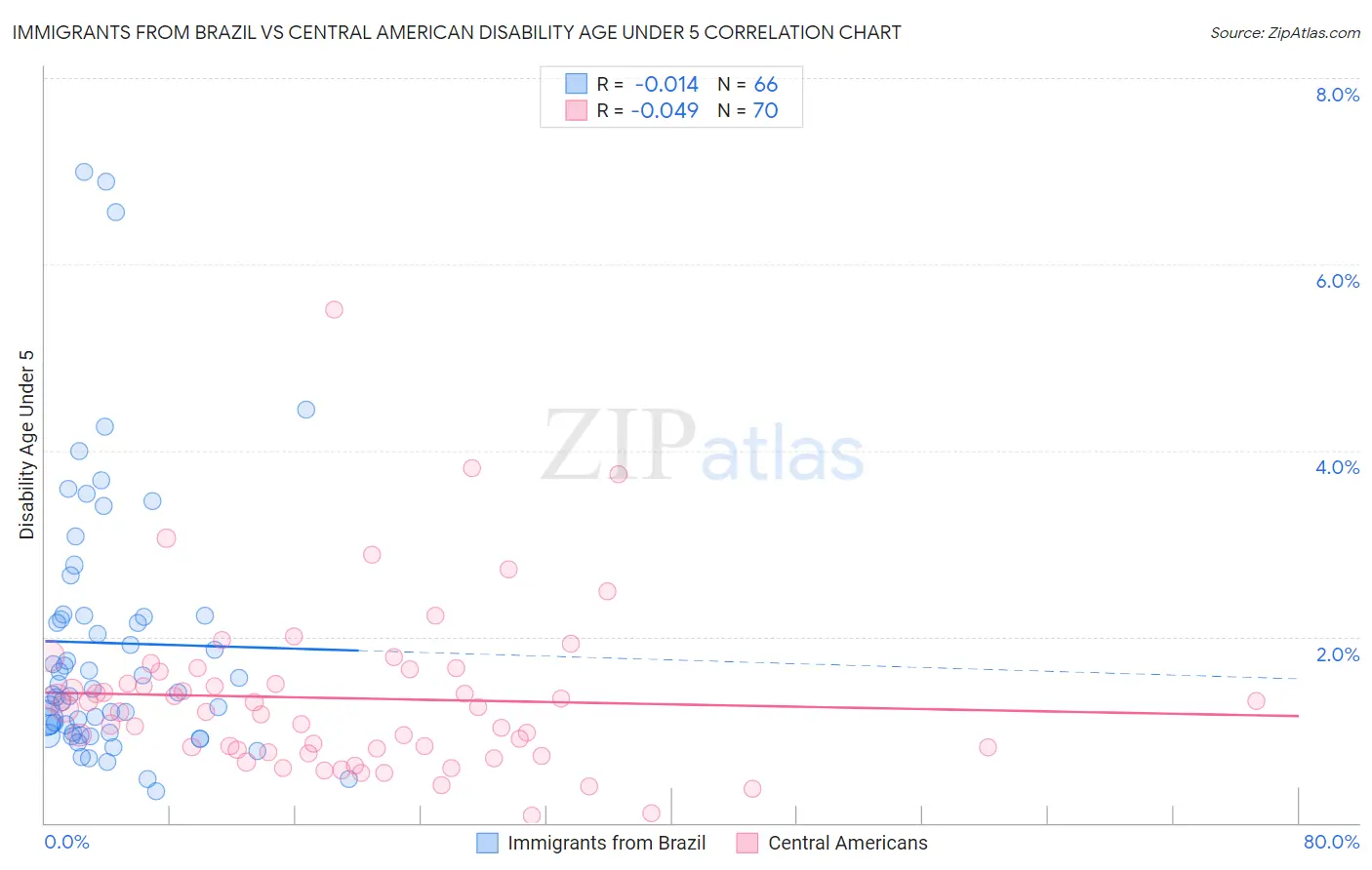 Immigrants from Brazil vs Central American Disability Age Under 5