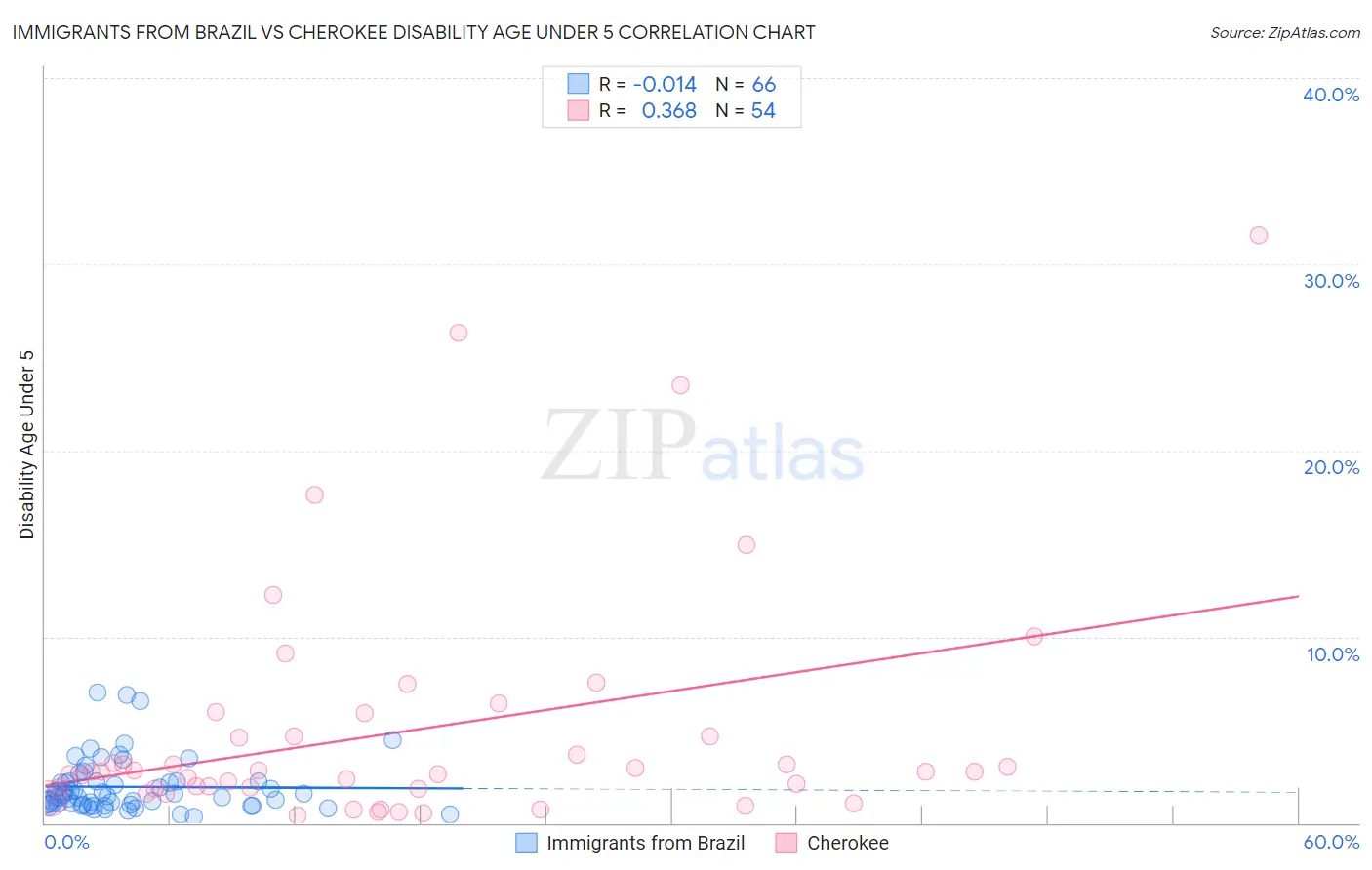 Immigrants from Brazil vs Cherokee Disability Age Under 5