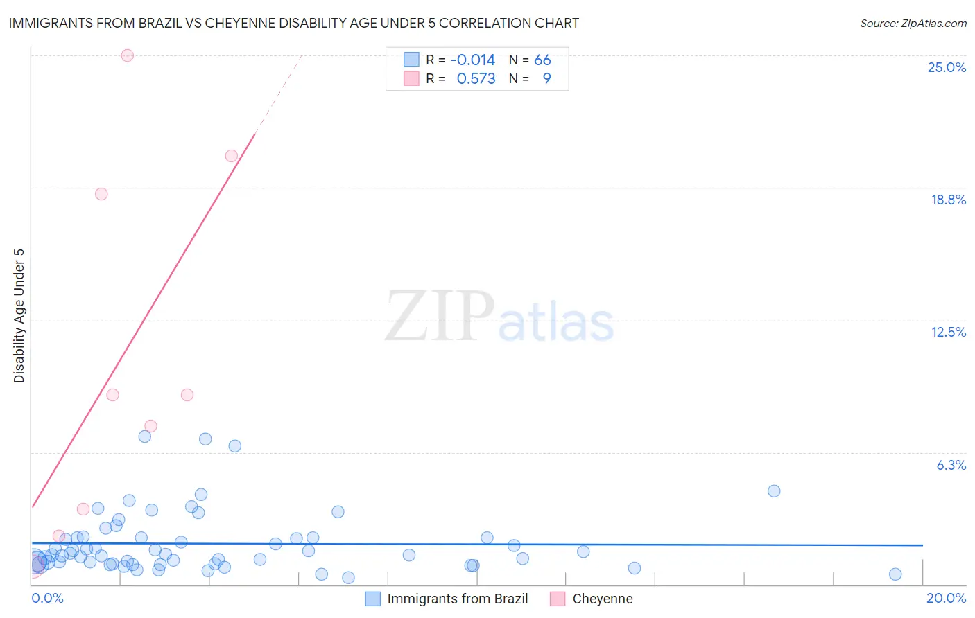 Immigrants from Brazil vs Cheyenne Disability Age Under 5
