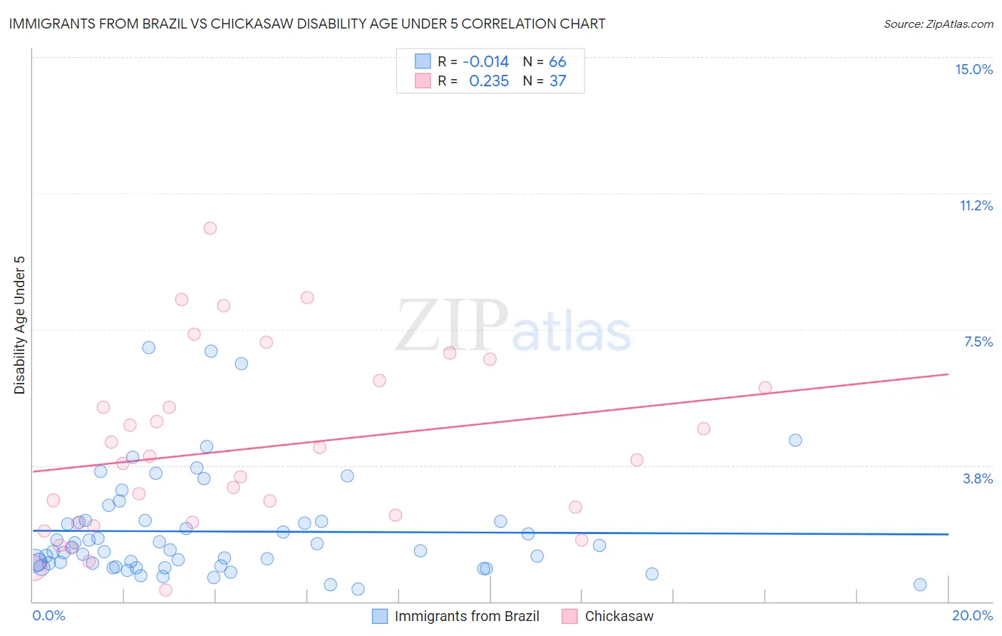 Immigrants from Brazil vs Chickasaw Disability Age Under 5