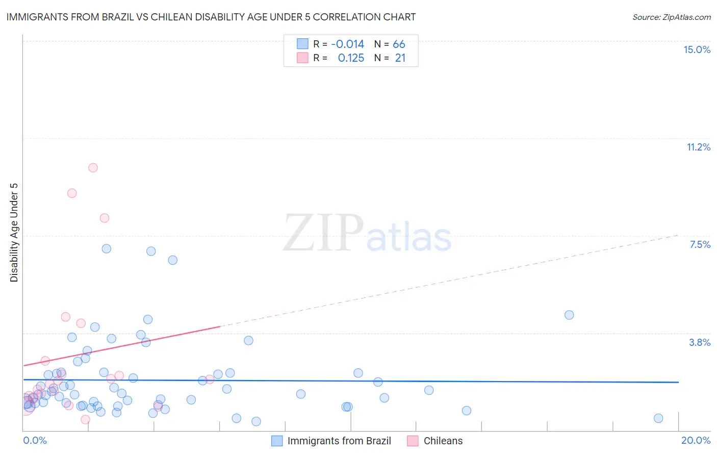Immigrants from Brazil vs Chilean Disability Age Under 5
