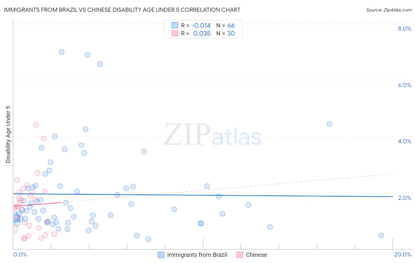 Immigrants from Brazil vs Chinese Disability Age Under 5