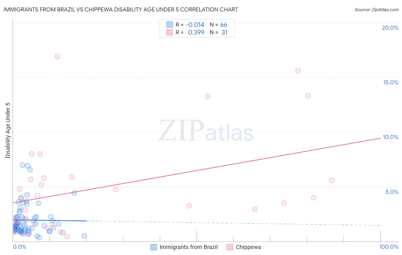 Immigrants from Brazil vs Chippewa Disability Age Under 5