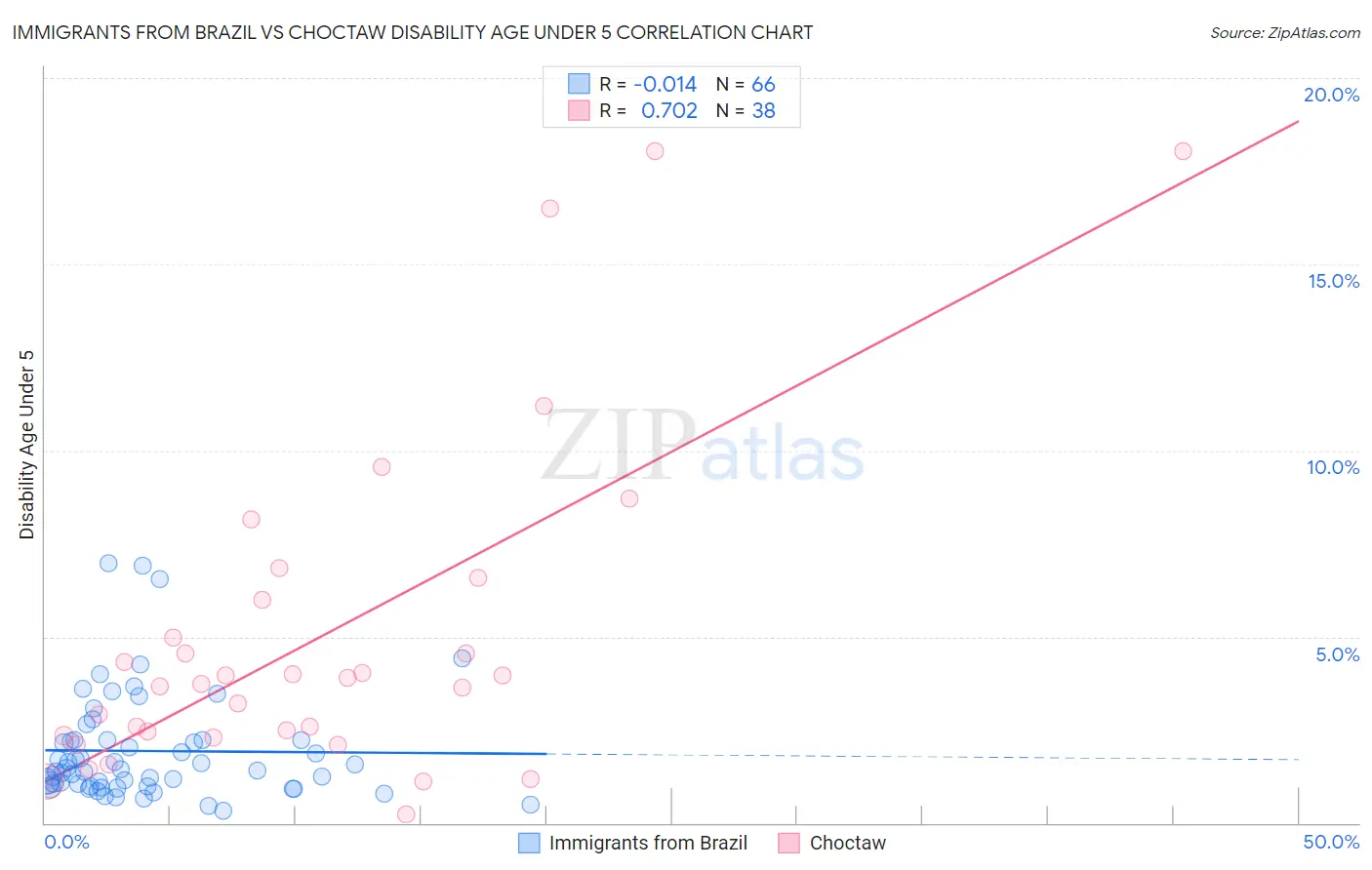 Immigrants from Brazil vs Choctaw Disability Age Under 5