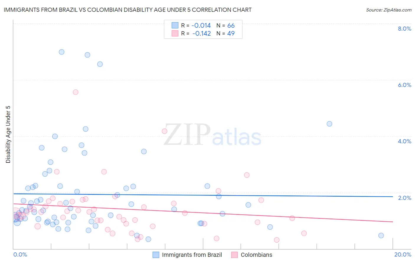 Immigrants from Brazil vs Colombian Disability Age Under 5