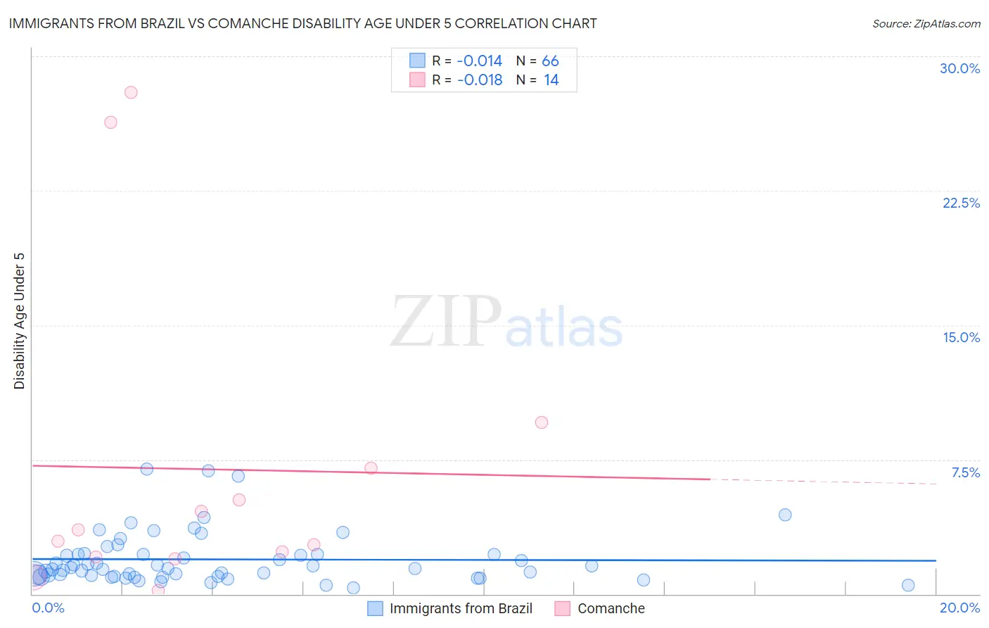 Immigrants from Brazil vs Comanche Disability Age Under 5